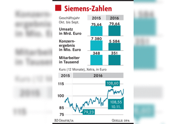 Siemens will Perle an die Börse bringen