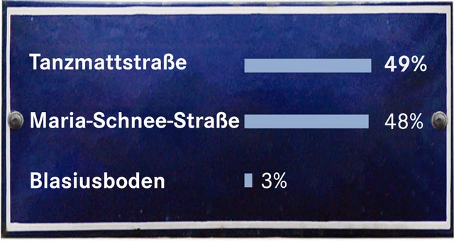 Tanzmattstrae wird aufs Straenschild...ckt werden, der Sieger der Abstimmung.  | Foto: Grafik Jauss