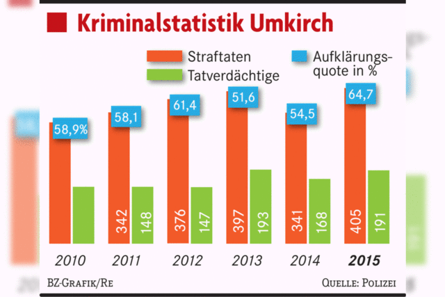Laut Kriminalstatistik hat es 2015 ein Rekordhoch an Straftaten in Umkirch gegeben