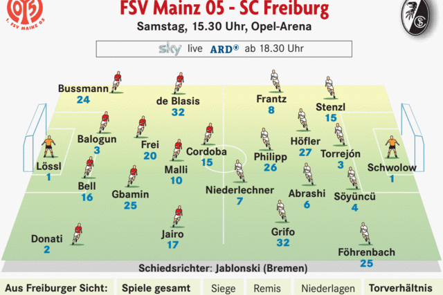 Der SC Freiburg tritt beim Tabellennachbarn Mainz an