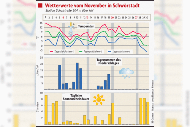 November prsentierte sich wechselhaft