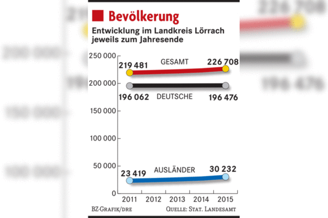 Einwohnerzahl steigt flchendeckend