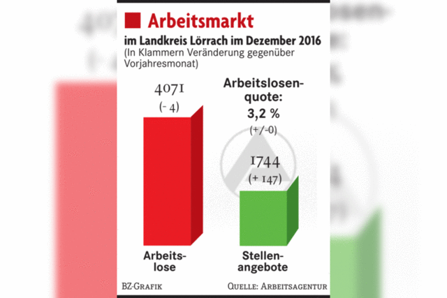 Arbeitsmarkt verkraftet Flchtlinge bislang ganz gut