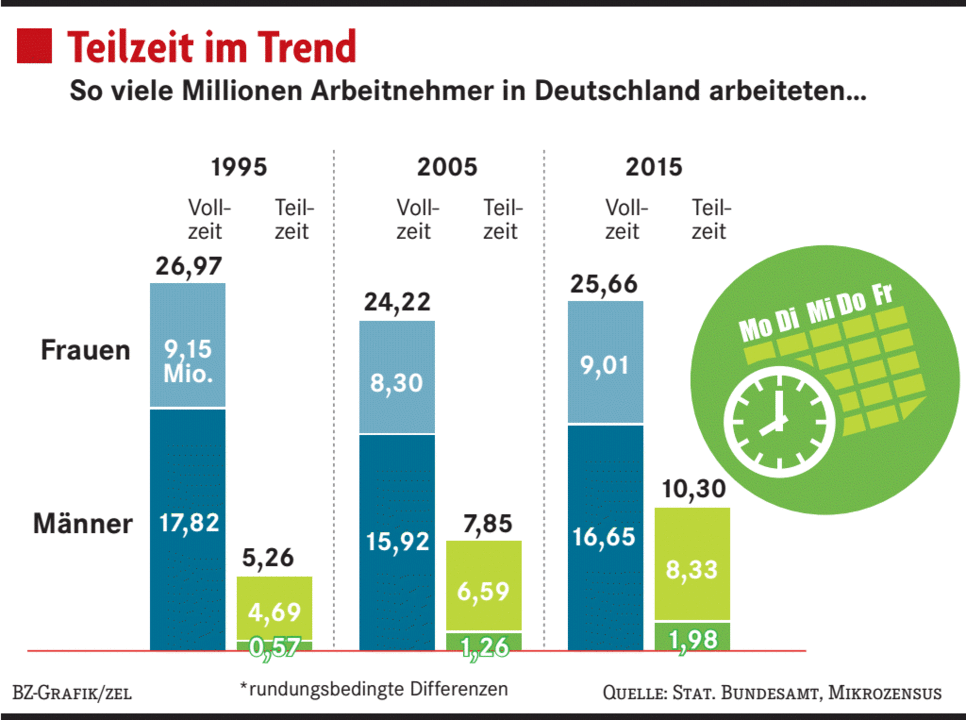 Was Arbeitnehmer über Teilzeit Wissen Sollten - Wirtschaft - Badische ...