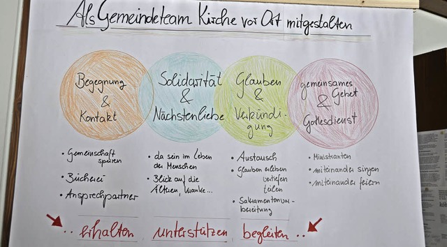 Mit einem Plakat stellt das neue Gemei...in  Menzenschwand seine Aufgaben vor.   | Foto: Christiane Sahli