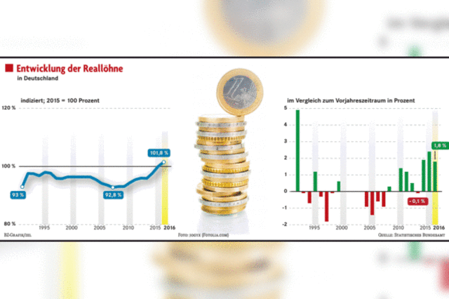 Ordentliches Plus bei den Reallhnen in Deutschland
