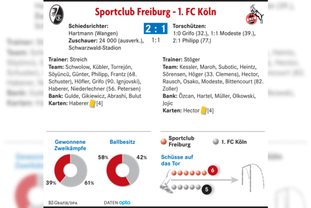 2:1 gegen Kln: Der SC Freiburg demonstriert Stabilitt