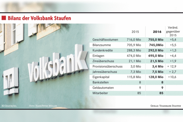Volksbank Staufen mit Rekordergebnis