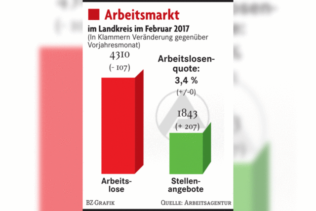 Arbeitslosigkeit im Bezirk Lörrach steigt leicht an