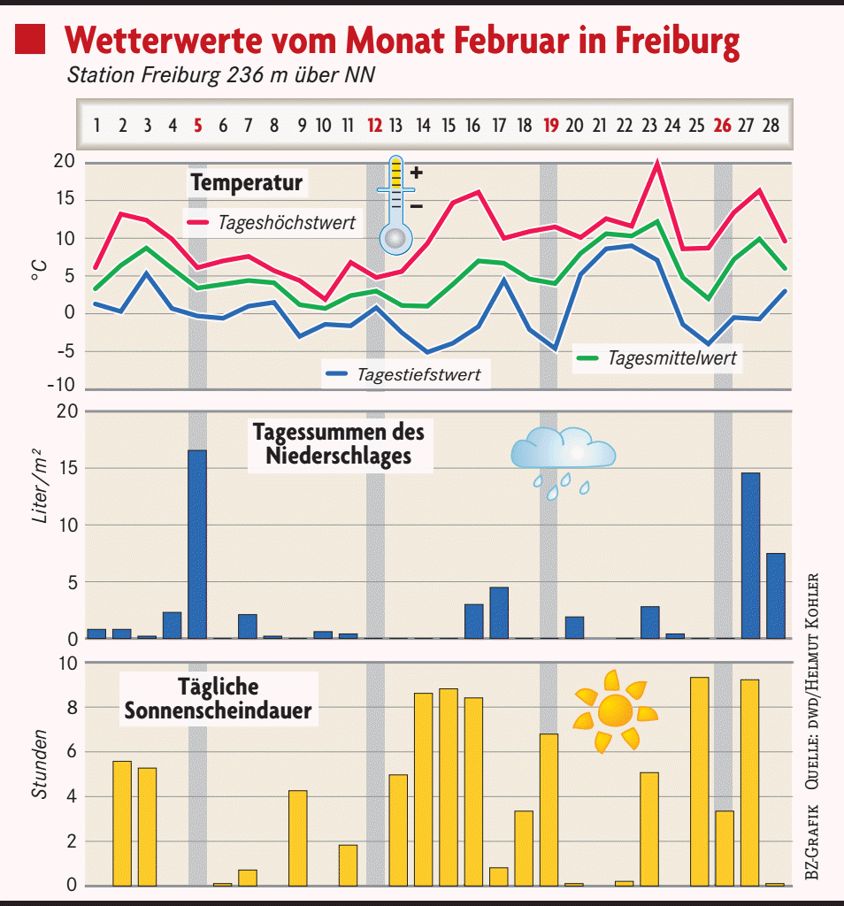 So War Das Wetter In Freiburg Im Februar - Freiburg - Badische Zeitung