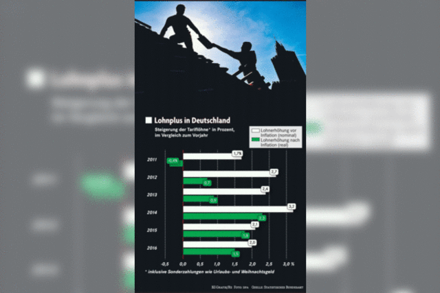 Am Lohn der Tarifbeschftigten knabbert die Inflation