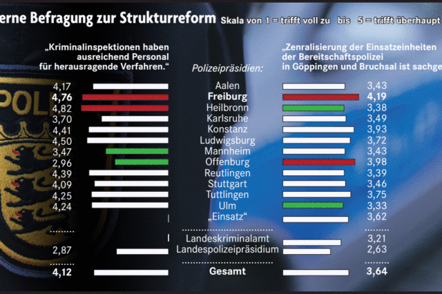 Polizisten hadern mit der Strukturreform im Sdwesten