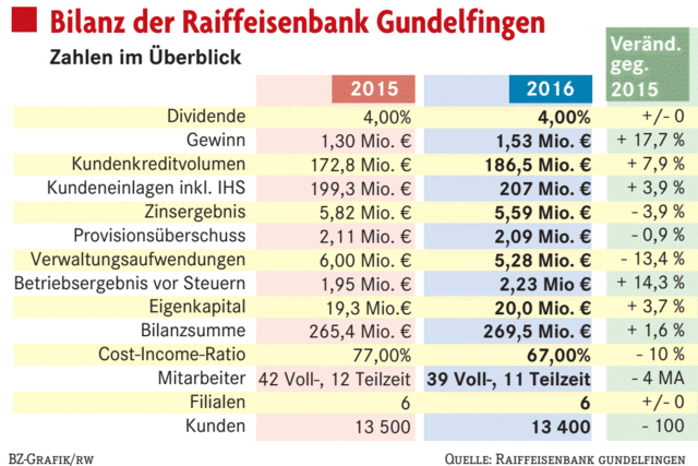 Bank freut sich ber satten Gewinn