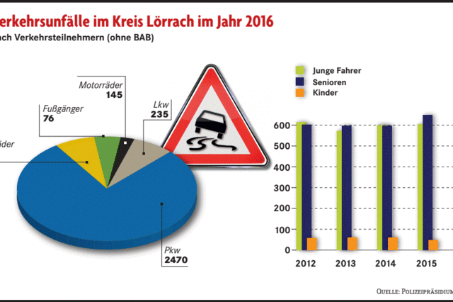 Unfallstatistik: Kreis Lörrach ist traurige Spitze