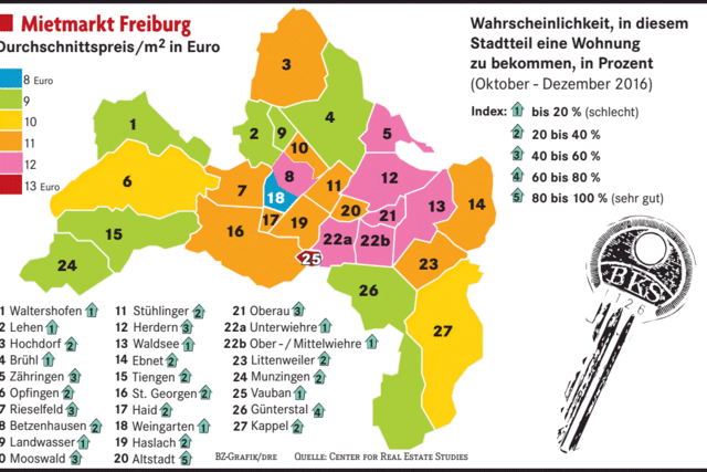 Mieten in Freiburg sind im vergangenen Jahr um durchschnittlich sieben Cent gestiegen