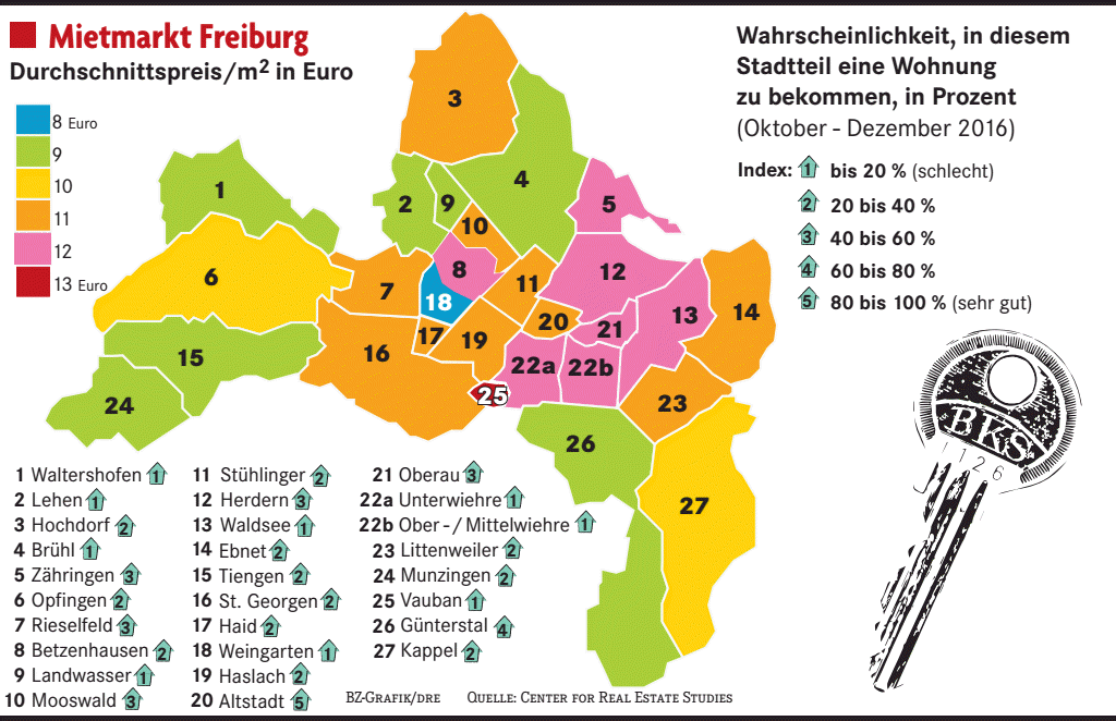 Mieten in Freiburg sind im vergangenen Jahr um durchschnittlich sieben