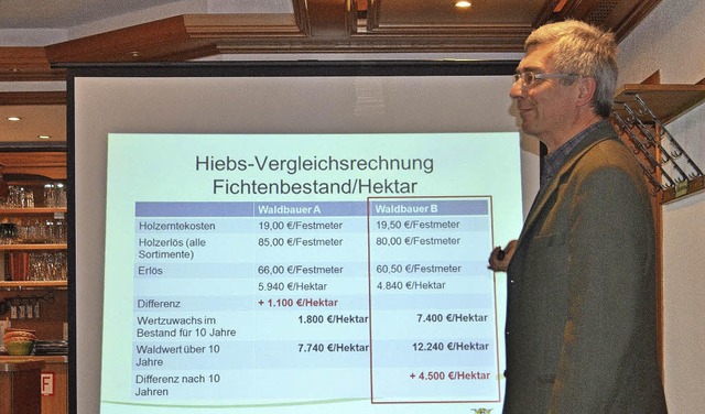 Forstdirektor Martin Moosmayer mit dem...ristig gewinnbringendes Durchforsten.   | Foto: Nikolaus Bayer