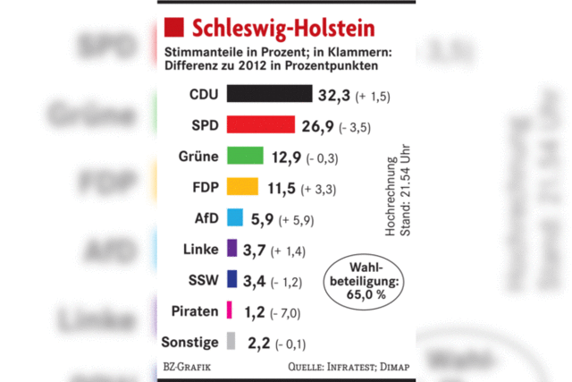 SPD verliert im Norden deutlich