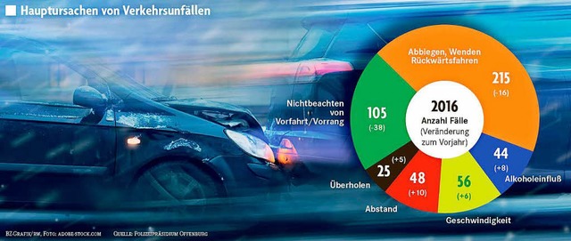 Das sind die Hauptursachen von Verkehrsunfllen in Lahr.  | Foto: BZ-Grafik/RW, Foto: adobestock.com