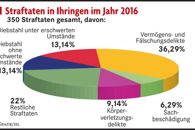 Mehr jugendliche Straftter in Ihringen