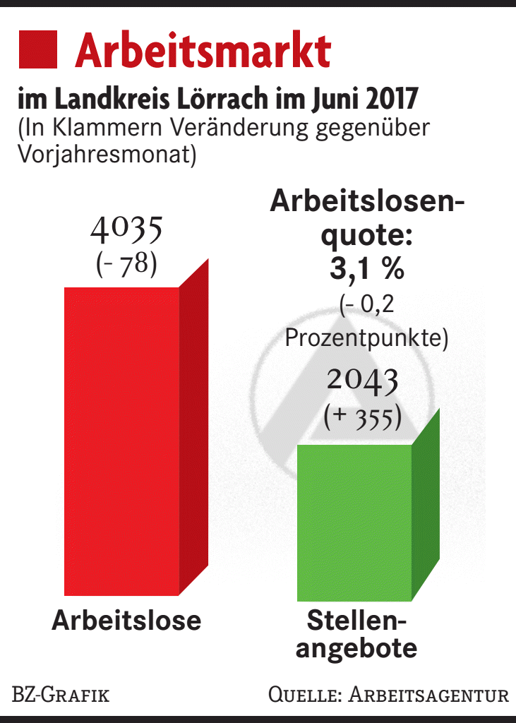 Stabiler Arbeitsmarkt - Kreis Lörrach - Badische Zeitung