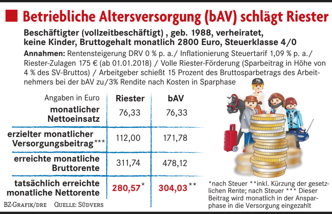 Welche Arten Der Betrieblichen Altersversorgung Gibt Es? - Wirtschaft ...