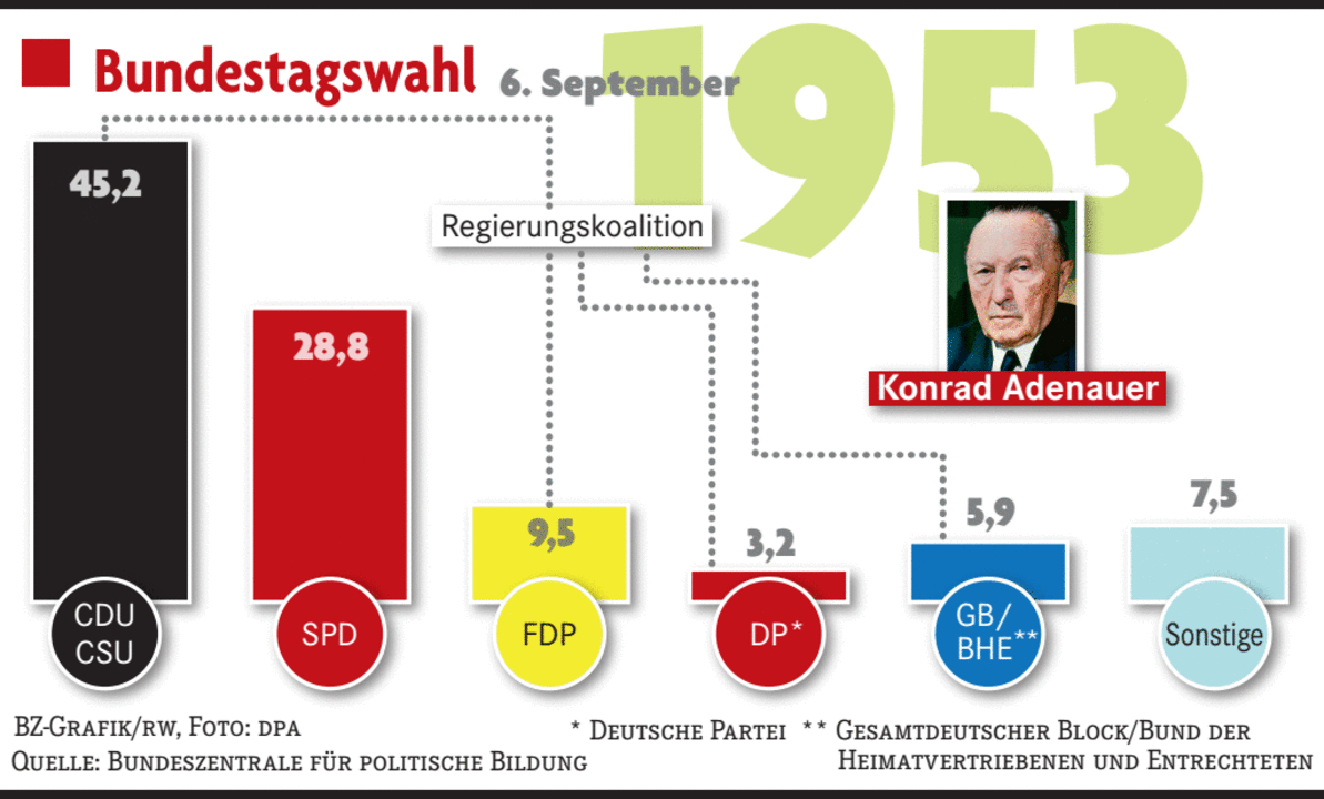 Bundestagswahl 1953: Auszüge Aus Der BZ-Berichterstattung - Deutschland ...