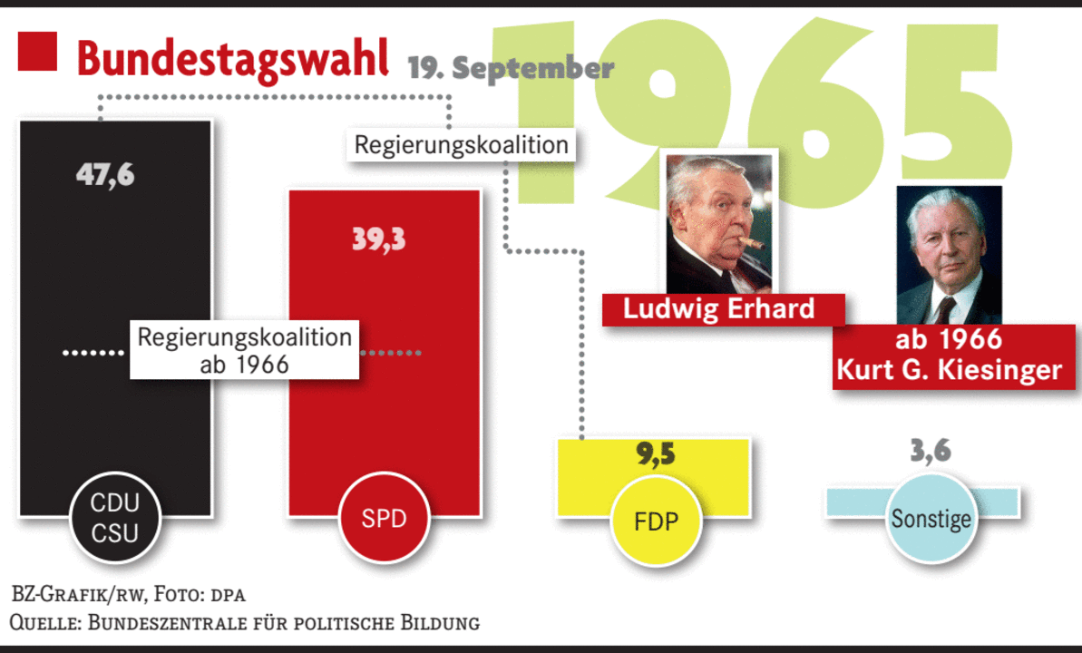 Bundestagswahl 1965 Auszüge aus der BZBerichterstattung Deutschland