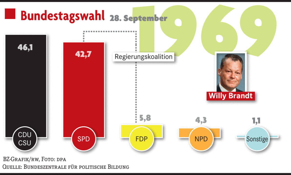 Bundestagswahl 1969 Auszüge aus der BZBerichterstattung Deutschland