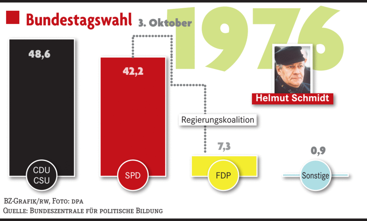 Bundestagswahl 1976: Auszüge Aus Der BZ-Berichterstattung - Deutschland ...