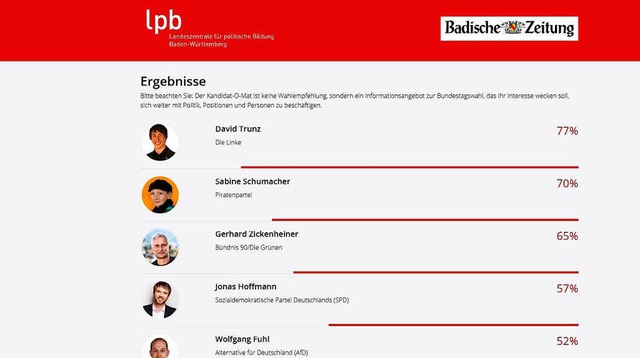 So sieht das Ergebnis des Kandidat-O-M...pfehlung soll das freilich nicht sein.  | Foto: BZ