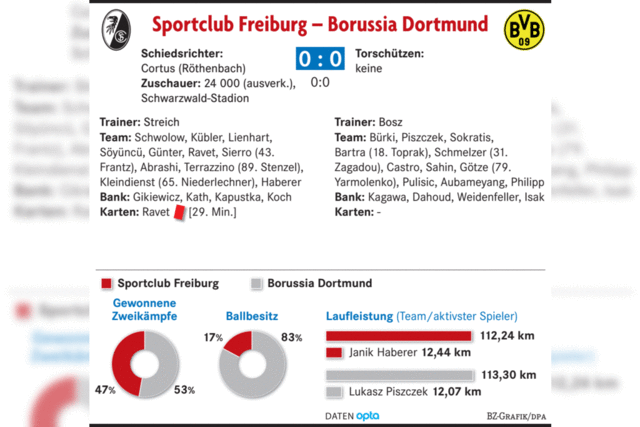 SC Freiburg trotzt Dortmund ein 0:0 ab