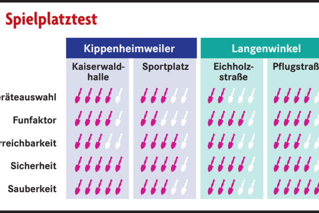 Im Lahrer Westen lsst es sich gut spielen