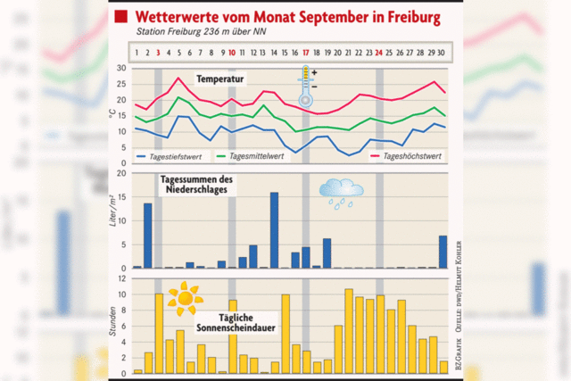 Statistisch gesehen war das Freiburger Septemberwetter mau