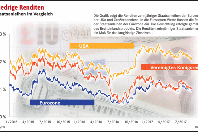 EZB wird Anleihekufe wohl reduzieren, Zinswende nicht in Sicht