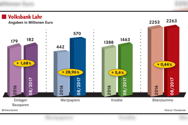 Bilanzsumme steigt um 0,44 Prozent