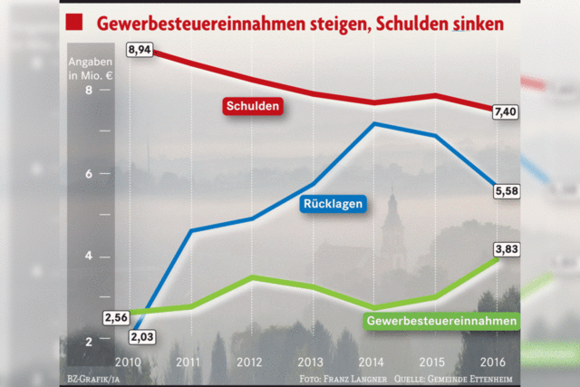 Ein Haushalt der Rekorde