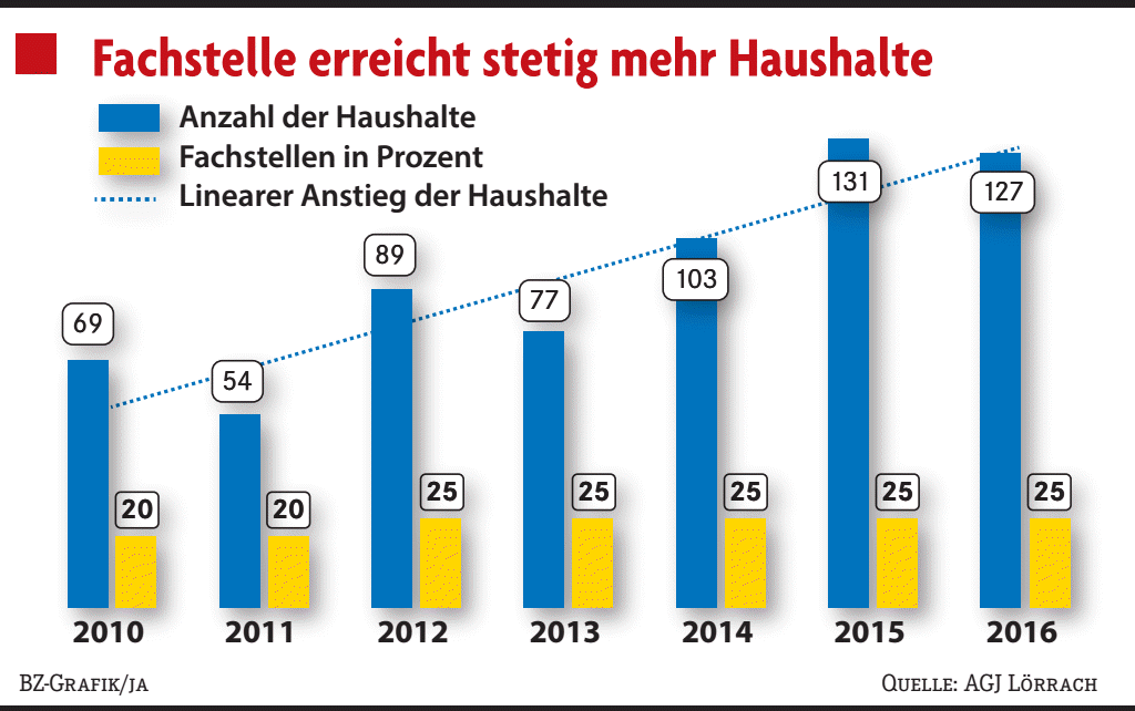 Steigende Mieten Führen Zu Wohnungsnot - Lörrach - Badische Zeitung