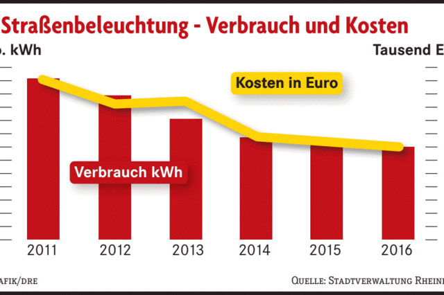 LED-Licht spart viel Strom