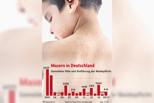 Zahl der Masern-Flle verdreifacht