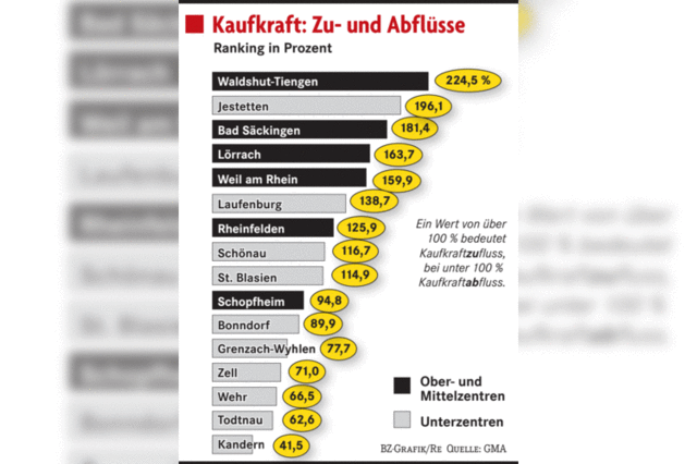 So hat sich der Einzelhandel in der Hochrheinregion entwickelt