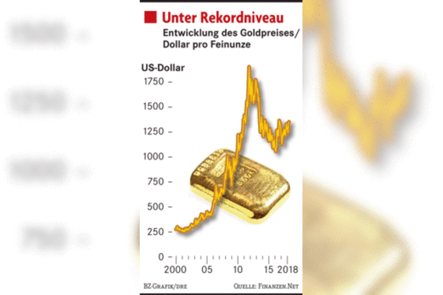 Anleger zeigen Gold die kalte Schulter