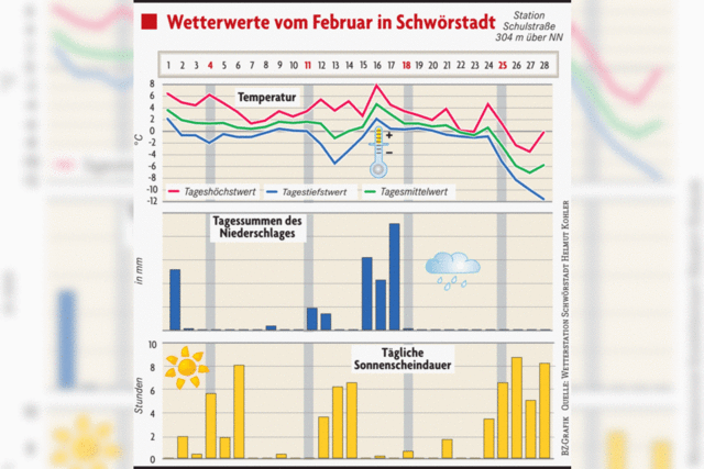 Der Winter war zu warm und zu nass