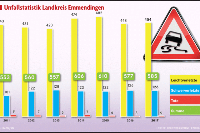Zahl der Verkehrsunfälle im Kreis Emmendingen steigt 2017 leicht an