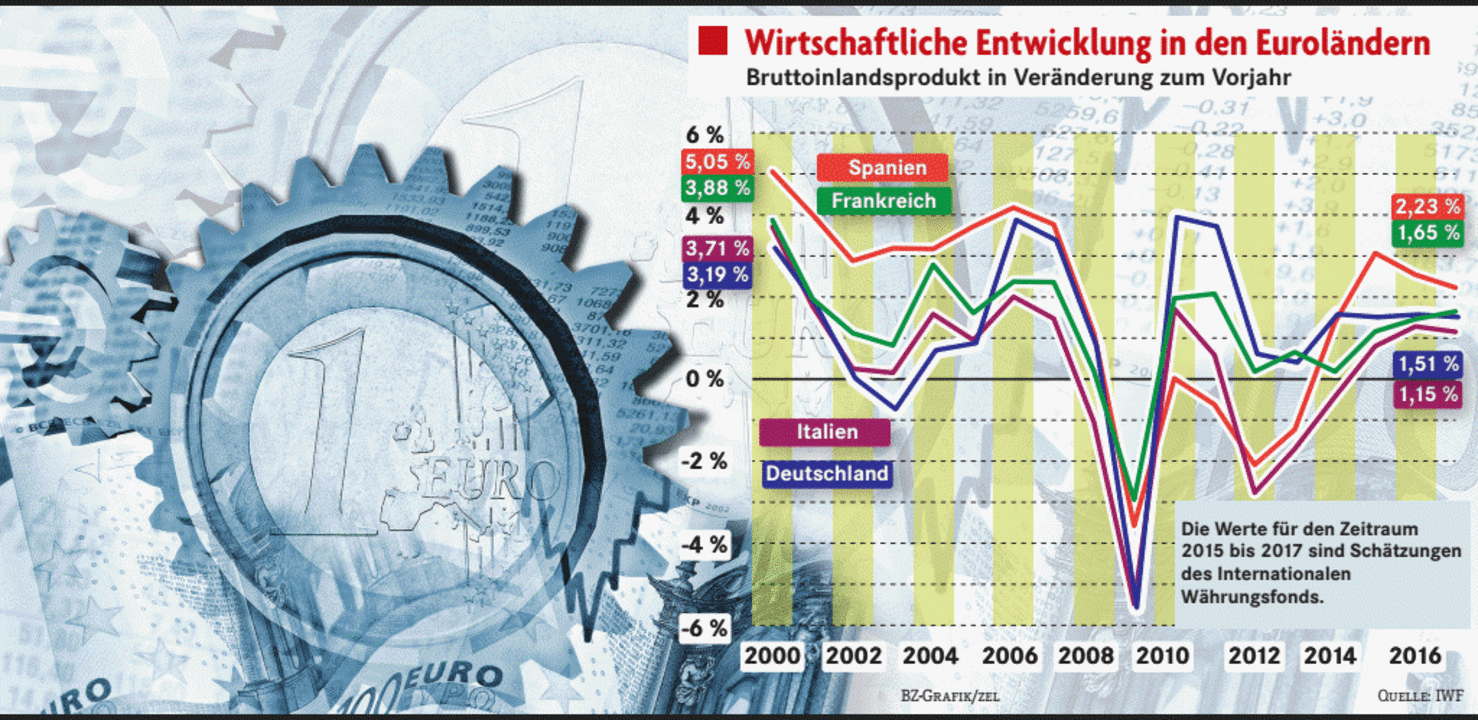 Hochkonjunktur In Deutschland: Es Läuft Und Läuft Und Läuft ...