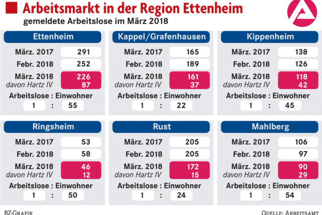 Mehr Menschen in Arbeit