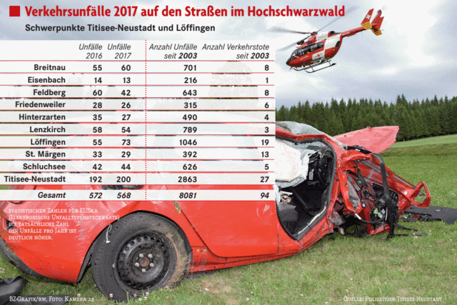 Weniger Verletzte