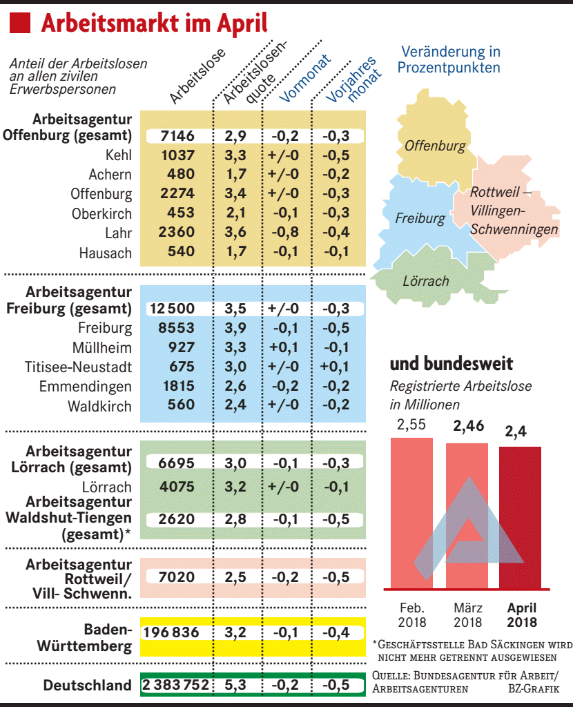 Arbeitslosenquote sinkt im April auf 5,3 Prozent Wirtschaft