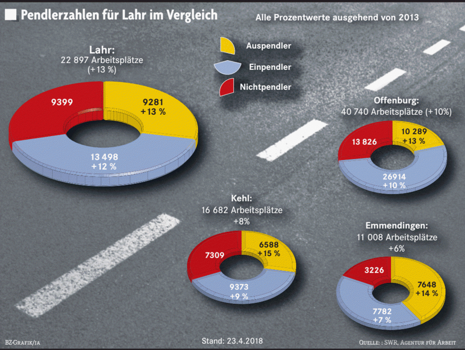 Lahr Zieht Immer Mehr Pendler An Lahr Badische Zeitung