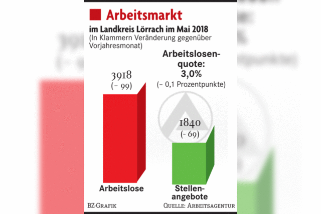 Region im Bereich der Vollbeschftigung